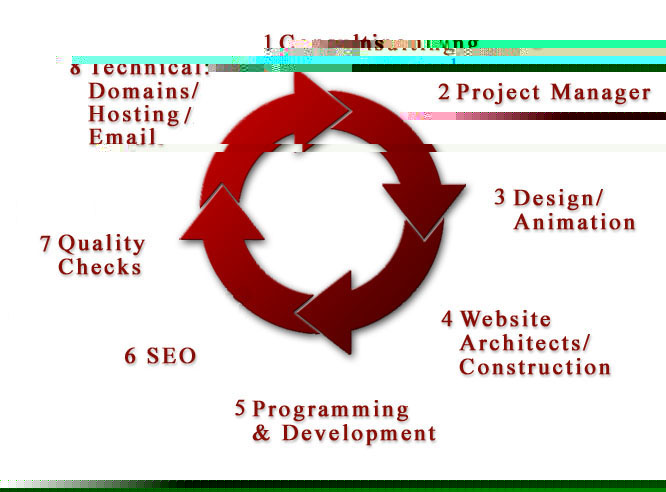 Team Approach Using Experts to Build Better Websites for Customers